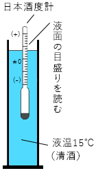 日本酒度計
